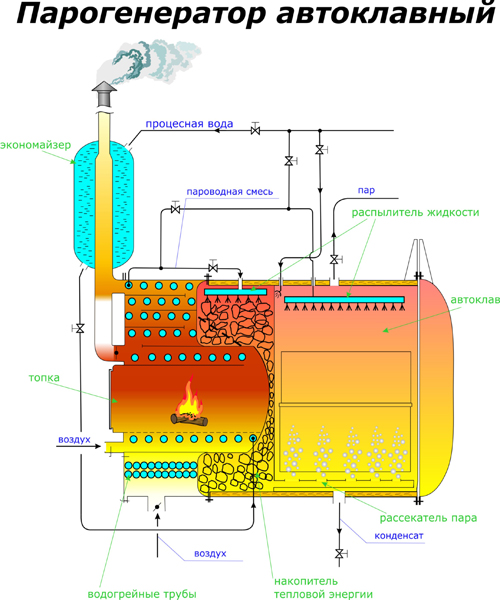 Процесс автоклавирования газосиликатных блоков