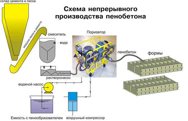 Изготовление пенобетонных блоков