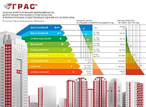 Энергоэффективные жилые дома с классом «А+» и «A++» из газобетона D300 «ГРАС».