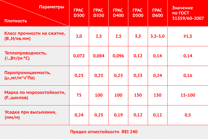 Количественные характеристики основных марок прочности газобетона
