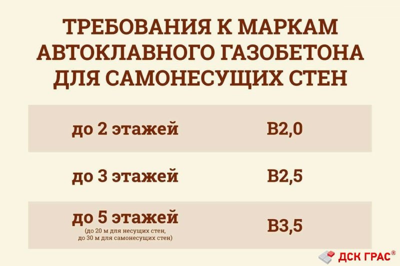 Показатели классов прочности для различных марок плотности газобетона